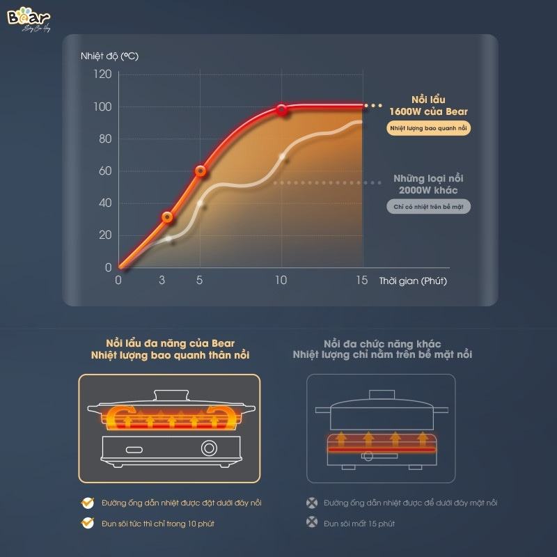 noi lau bear 2 ngan 4.5L SB NL45K 16 Bear 4,5L SB-NL45K có công suất hoạt động mạnh mẽ